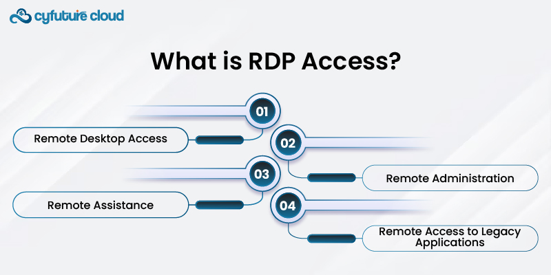 What is RDP Access